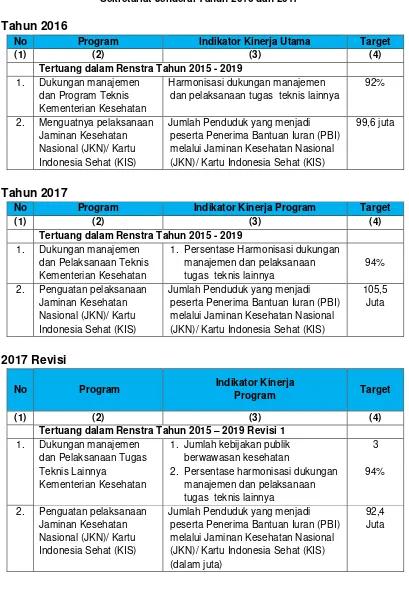 Tabel 4 Program, Indikator dan Target 