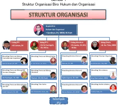 Gambar 1Struktur Organisasi Biro Hukum dan Organisasi