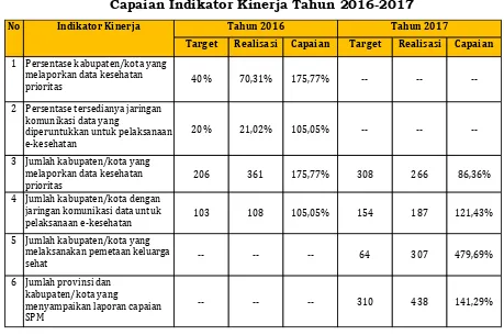 Tabel 3.1 Capaian Indikator Kinerja Tahun 2016-2017 