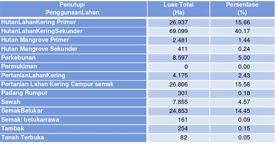Tabel 2. 4 Luas Penutup/Penggunaan Lahan Di Kabupaten Gorontalo Utara 