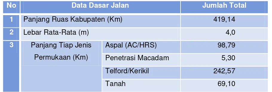Tabel 2. 5 Data Dasar Jalan Di Kabupaten Gorontalo Utara 