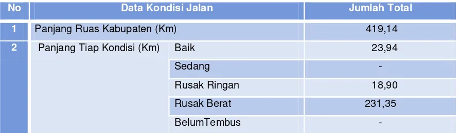 Tabel 2. 6 Data Kondisi Jalan Di Kabupaten Gorontalo Utara 