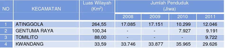 Tabel 2. 8 Data Kependudukan Di Kabupaten Gorontalo Utara 