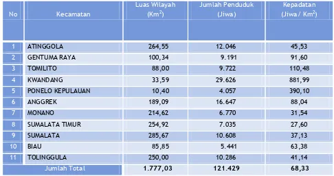 Tabel 2. 9 Data Kepadatan Penduduk Di Kabupaten Gorontalo Utara 