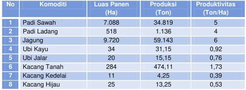 Tabel 2. 10 Produksi Tanaman Pangan dan Hortikultura Tahun 2010 Di Kabupaten Gorontalo Utara 