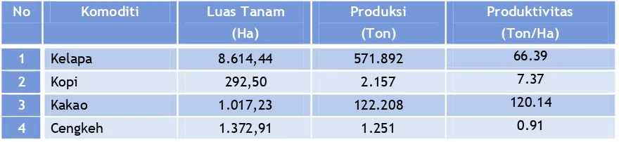 Tabel 2. 12 Jenis Ternak Di Kabupaten Gorontalo Utara Tahun 2010 