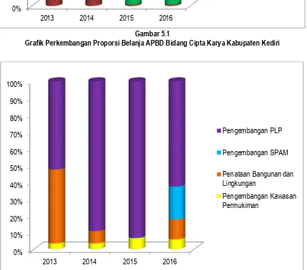 Gambar 5.1 Grafik Perkembangan Proporsi Belanja APBD Bidang Cipta Karya Kabupaten Kediri 