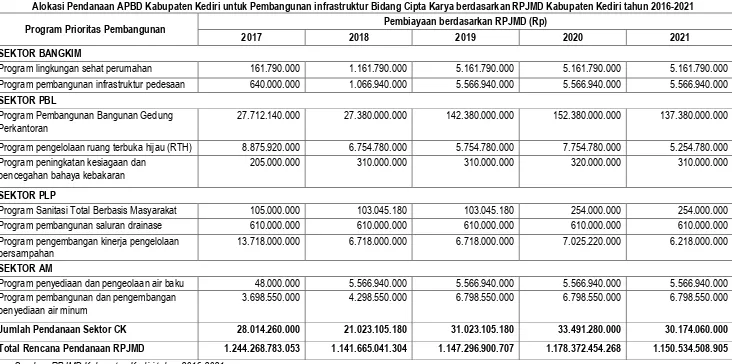 Tabel 5.3 Alokasi Pendanaan APBD Kabupaten Kediri untuk Pembangunan infrastruktur Bidang Cipta Karya berdasarkan RPJMD Kabupaten Kediri tahun 2016-2021 