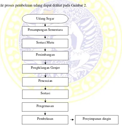 Gambar 2. Diagram alir proses pembekuan udang (Hadiwiyoto, 1993)