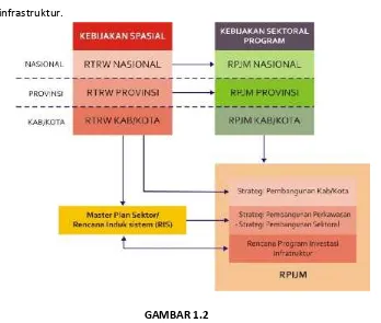 GAMBAR 1.2Kedudukan RPIJM dalamRencana Pembangunan Nasional