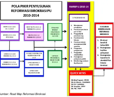 Gambar 10. 2 Pola Pikir Penyusunan Reformasi Birokrasi PU 2010-2014 Cipta 