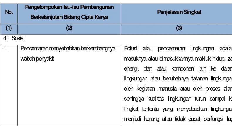 Tabel 4.1 Proses Identifikasi Isu PembangunanBerkelanjutan Bidang Cipta Karya