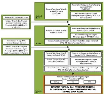 Gambar 1.1 Kedudukan RPIJM Bidang Cipta Karya Pada Sistem PerencanaanPembangunan Infrastruktur Bidang Cipta Karya