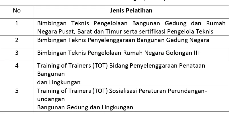 Tabel 10.6 Pelatihan Bidang Cipta Karya