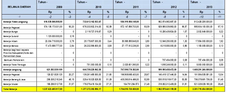 Tabel 5.2  Perkembangan Belanja Daerah dalam 5 Tahun Terakhir Kota Makassar 