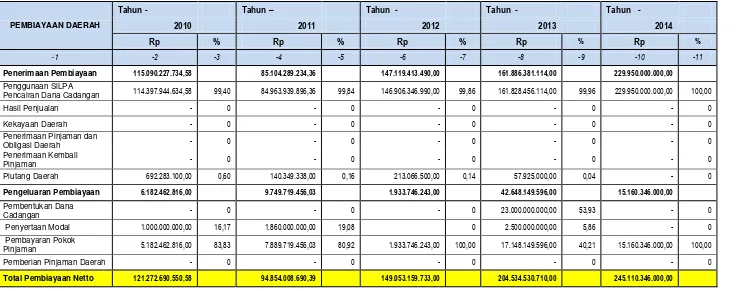 Tabel 5.3 Perkembangan Pembiayaan Daerah dalam 5 Tahun Terakhir 