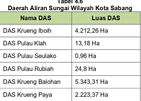 Tabel 4.6 Daerah Aliran Sungai Wilayah Kota Sabang 
