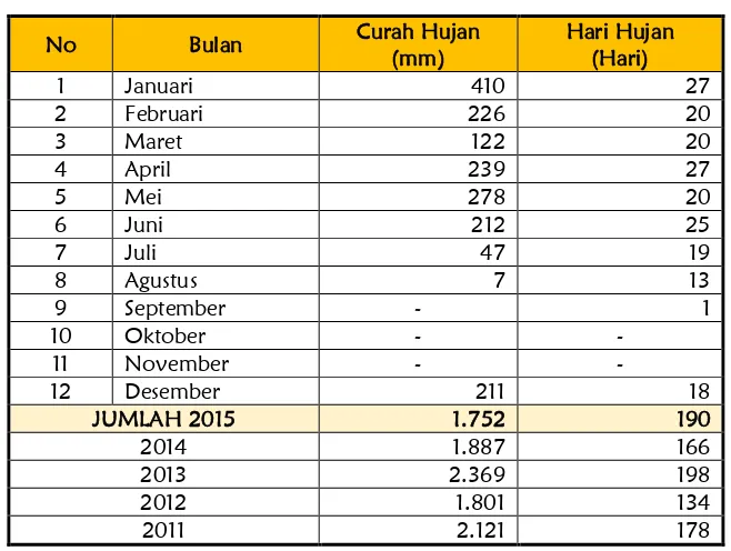 Tabel 2-3 Jumlah Curah Hujan dan Hari Hujan Di Kabupaten Maluku Tenggara Barat 