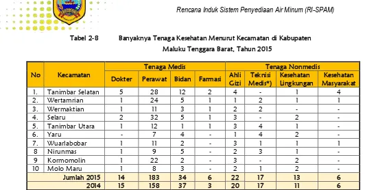 Tabel 2-9 Banyaknya Tenaga Kesehatan Menurut Unit Kerja di Kabupaten  