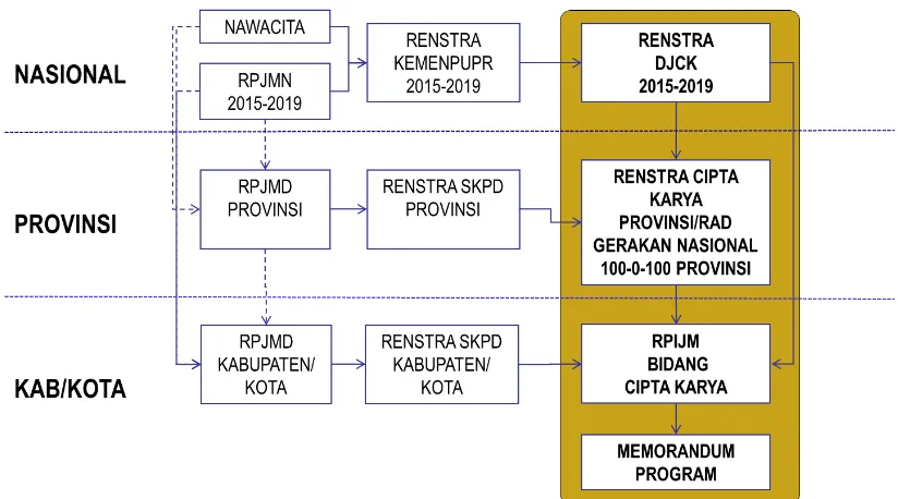 Gambar 1.1 Kedudukan Renstra Ditjen Cipta Karya Terhadap  RPJMD, RAD Gerakan Nasional 100-0-100dan RPIJM Bidang Cipta Karya 