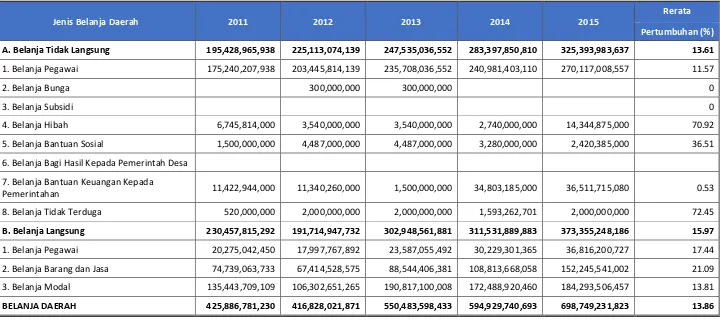 Tabel 5.3 Kondisi Belanja Daerah Kabupaten Kepahiang Tahun 2011-2015 