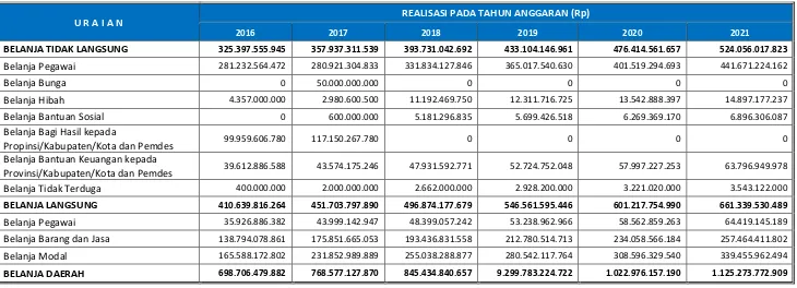 Tabel 5.4 Proyeksi Belanja Daerah Kabupaten Kepahiang Tahun 2011-2015 