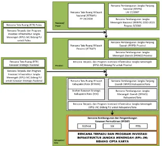 Gambar 1.1 Kedudukan RPI2-JM dalam Sistem Perencanaan Pembangunan  Infrastruktur Bidang Cipta Karya 