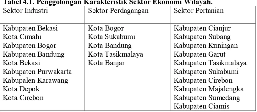 Tabel 4.1. Penggolongan Karakteristik Sektor Ekonomi Wilayah. 