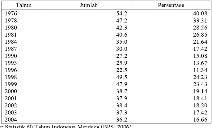Tabel 4.2.  Persentase Penduduk Miskin Indonesia 1976­2004 