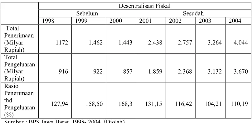 Tabel 6.1 Rasio Penerimaan Terhadap Pengeluaran Provinsi Jawa Barat Tahun 1998­ 2004. 