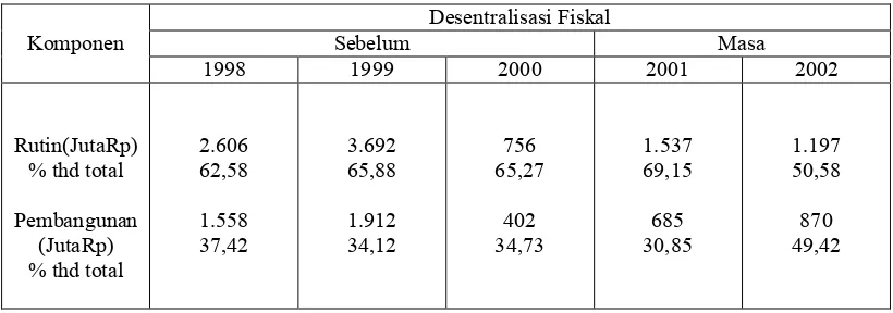 Tabel 6.3. Pengeluaran Keuangan Pemerintah Daerah Menurut Jenis  Komponen Pengeluaran 1998­2002 