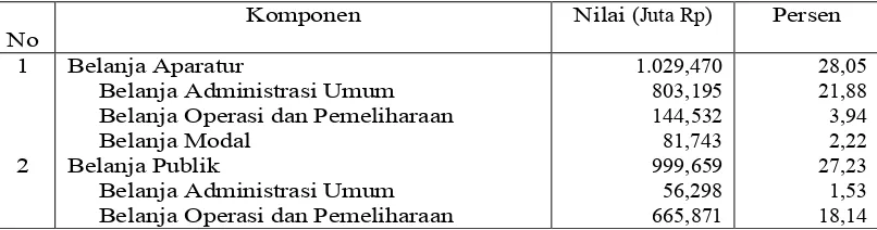 Tabel  6.4.  Realisasi  Anggaran  Belanja  Provinsi  Jawa  Barat  Menurut      Jenis Komponen Tahun 2004 