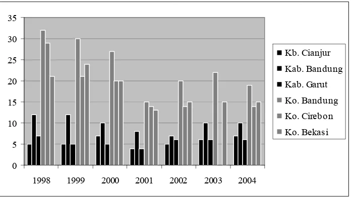 Gambar  6.2  Perbandingan  Kontribusi  PAD  Terhadap  Penerimaan  antara Kabupaten dan Kota 1998­2004 Provinsi Jawa Barat (persen) 