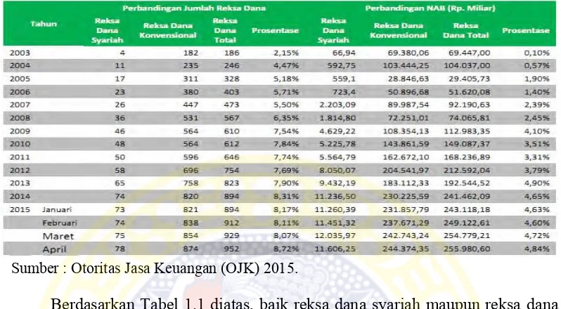 Tabel 1.1 Perbandingan Jumlah dan NAB antara Reksa Dana Konvensional dan Syariah 