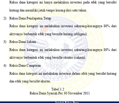 Tabel 1.2 Reksa Dana Syariah Per 30 November 2011 