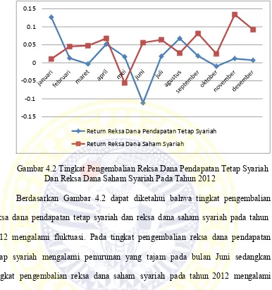 Gambar 4.2 Tingkat Pengembalian Reksa Dana Pendapatan Tetap Syariah 