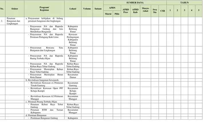 Tabel el Usulan Program dan Kegiatan Pengembangan