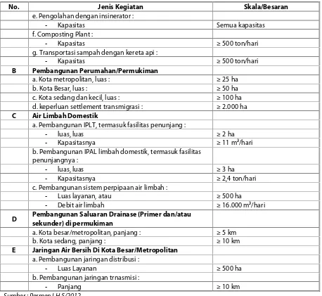Tabel 4-8 Penapisan Rencana Kegiatan Tidak Wajib AMDAL tapi Wajib UKL-UPL