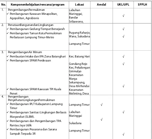 Tabel 4-9 Checklist Kebutuhan Analisis Perlindungan Lingkungan pada Program Cipta Karya