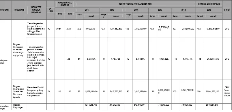 Tabel III. 4 Rencana Pembangunan Jangka Menengah Kabupaten Temanggung Bidang Cipta Karya 