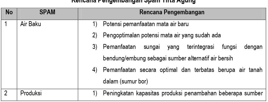 Tabel III. 9 Rencana Pengembangan Spam Tirta Agung 