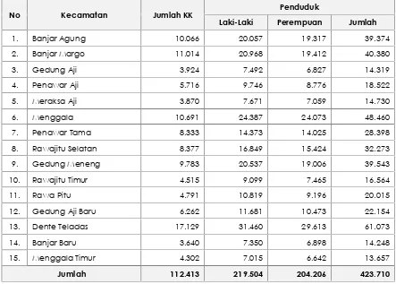 Tabel 2.1. Jumlah Penduduk Kabupaten Tulang Bawang Tahun 2014