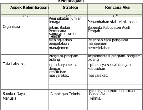 Tabel 10.7. Rangkuman Rencana Aksi Pengembangan Kapasitas 