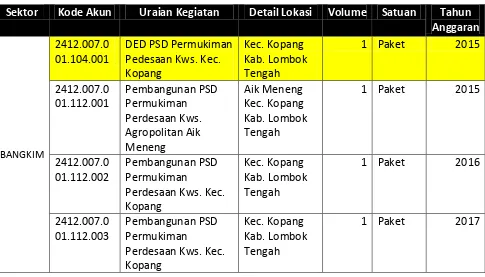 Tabel 7.4 Program/Kegiatan Kabupaten Lombok Tengah Entitas Lingkungan 