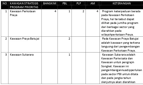 Tabel 7.5 Entitas Lokasi Program Kabupaten Lombok Tengah 