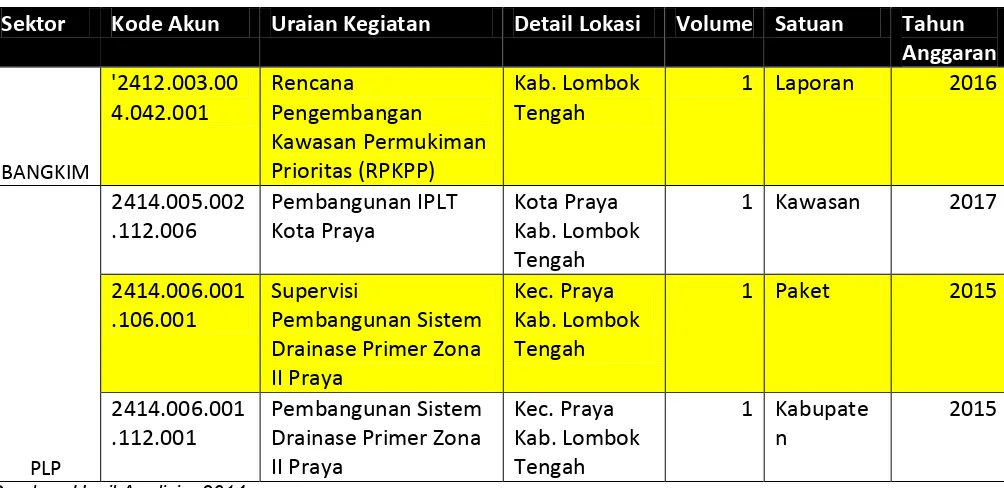 Tabel 7.1 Program Kabupaten Lombok Tengah Entitas Regional 