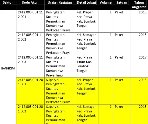 Tabel 7.2 Program Kabupaten Lombok Tengah Entitas Kabupaten Kota 