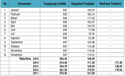 Tabel 7.7Kapasitas Produkasi Air Minum PDAM Pariaman Tahun 2015