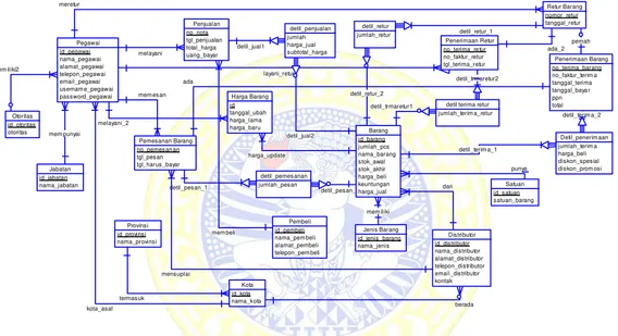Gambar 3.10 Diagram CDM Sistem Informasi Pengadaan dan Penjualan Barang KPRI Kamboja SMKN 8 Surabaya