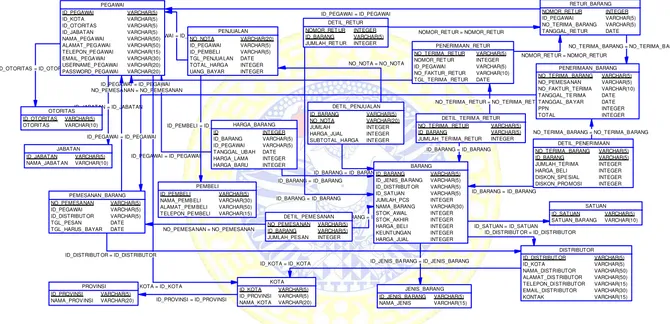 Gambar 3.11 Diagram PDM Sistem Informasi Pengadaan dan Penjualan Barang KPRI Kamboja SMKN 8 Surabaya